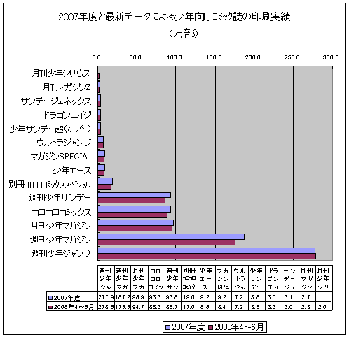 2007年度と最新データによる少年向けコミック誌の印刷実績。「月刊少年シリウス」は2007年度データが無いので空白。