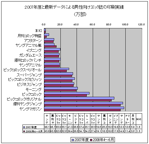 2007年度と最新データによる男性向けコミック誌の印刷実績