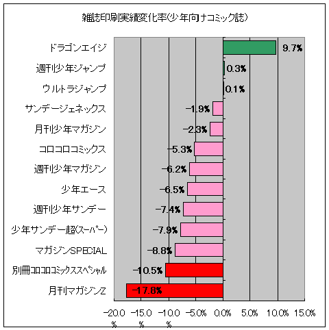 雑誌印刷実績変化率(少年向けコミック誌)