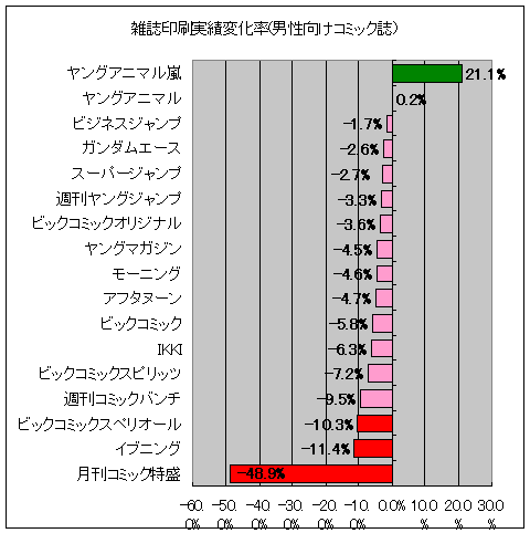 雑誌印刷実績変化率(少年向けコミック誌)