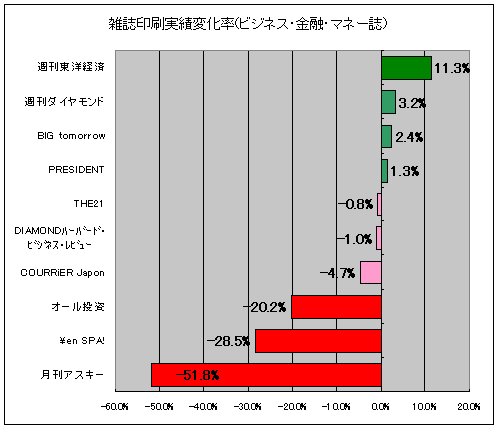 雑誌印刷実績変化率(ビジネス・マネー系)