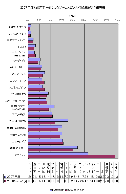 2007年度と最新データによるゲーム・エンタメ系雑誌の印刷実績。