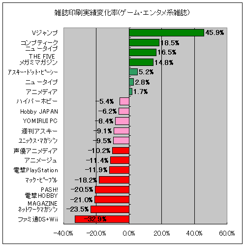 雑誌印刷実績変化率(ゲーム・エンタメ系)