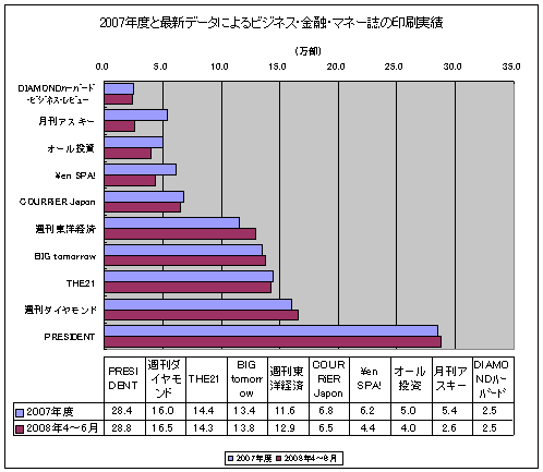 2007年度と最新データによるビジネス・マネー系雑誌の印刷実績。