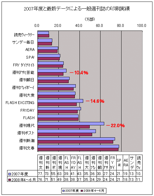 2007年度と最新データによる一般週刊誌の印刷実績