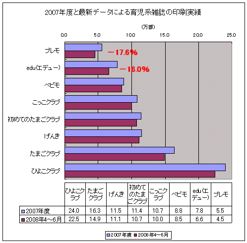 2007年度と最新データによる育児系雑誌の印刷実績