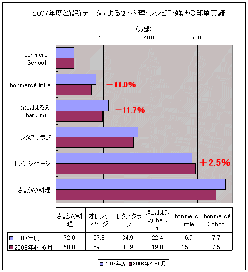 2007年度と最新データによる食・料理・レシピ系雑誌の印刷実績