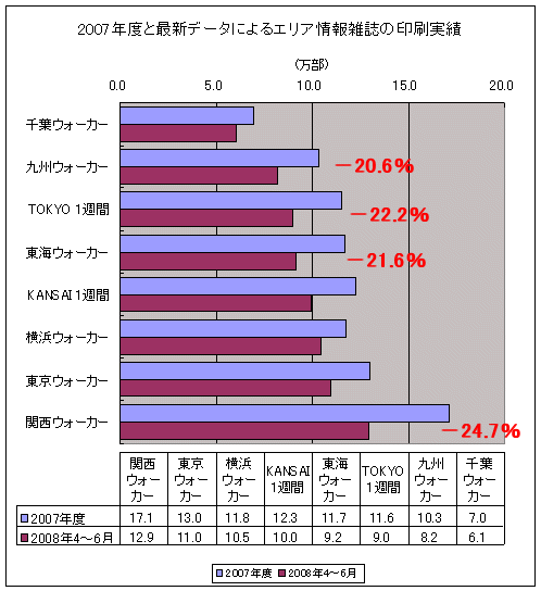 2007年度と最新データによるエリア情報雑誌の印刷実績