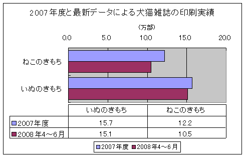 2007年度と最新データによる犬猫雑誌の印刷実績