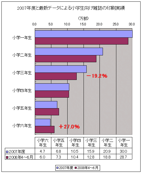 2007年度と最新データによる小学生向け雑誌の印刷実績