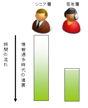 同じ時間を共有している世代でも、人生全体において「情報過多時代」を過ごしている期間が「人生全体」に占める割合は異なる。若年層の方が「情報過多時代」が人生全体に占める割合は大きい。