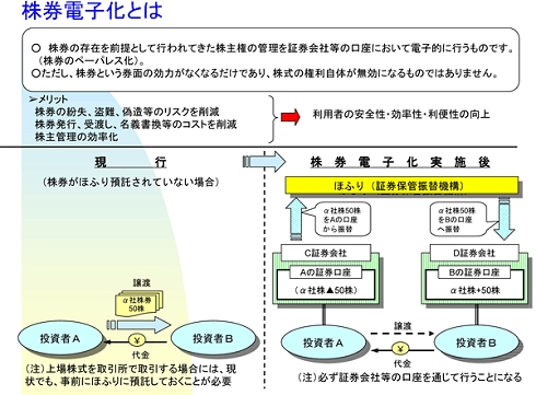 株券の電子化とは