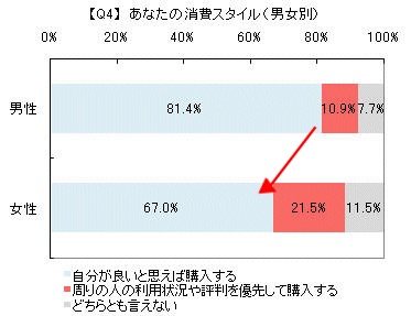 男女別「自分の意思が強いか、周囲の意見などを優先するか」