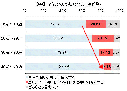 年齢階層別「自分の意思が強いか、周囲の意見などを優先するか」