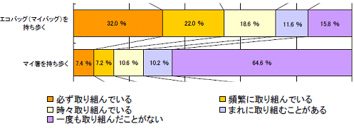 エコバッグとマイ箸の取組度