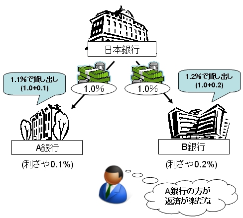 日銀と普通銀行