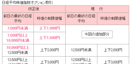 日経平均株価指数オプション取引