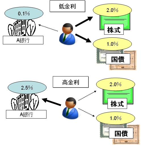 金利が高いときと低いときの、余剰資金を持つ人の行動(金融機関に預貯金をするか、それとも株式や債券を購入するか)