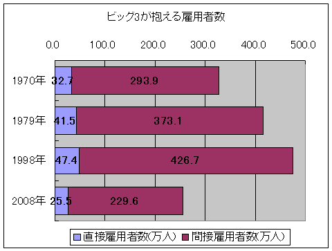 ビッグ3が抱える雇用者の変遷