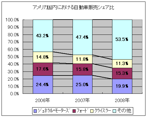 アメリカ国内におけるビッグ3のシェア変移