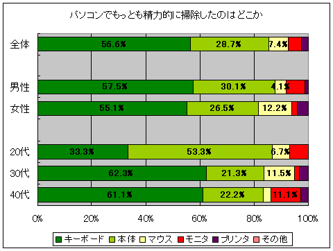 2007年末から2008年末に行ったパソコンまわりの掃除でもっとも精力的に掃除をした場所は