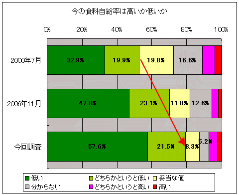 現在の食料自給率は高いか低いか