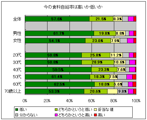 現在の食料自給率は高いか低いか(男女・年齢階層別)