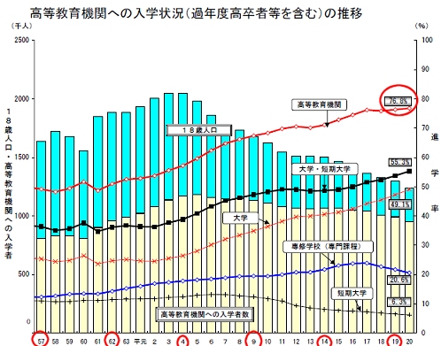 ほぼ同一の調査期間に区切って抽出した、高等教育機関への就学率など(文部科学省・学校基本調査速報から)