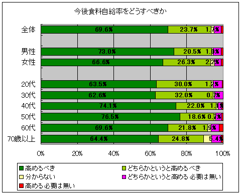 今後食料自給率をどうすべきか