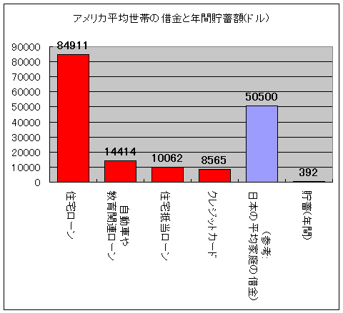 アメリカの平均的な家庭における借金の割合