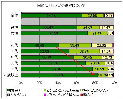 食料品を買う際に国産品と輸入品が並んでいる場合、どちらを選択するか