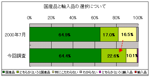 食料品を買う際に国産品と輸入品が並んでいる場合、どちらを選択するか(前回調査との比較)