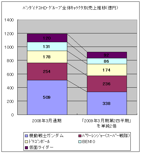 バンダイナムコHD・グループ全体キャラクタ別売上推移(億円)