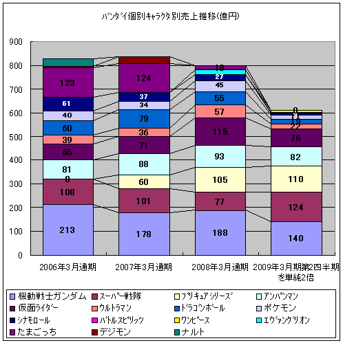バンダイ個別キャラクタ別売上推移(億円)