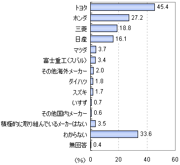 電気自動車開発に積極的に開発に取り組んでいるように見える自動車会社