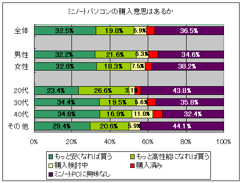 ミニノートパソコンの購入意思はあるか