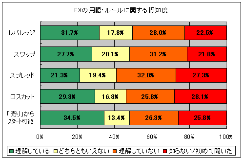 FXの用語やルールに関する認知度