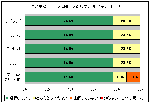 FXの用語やルールに関する認知度(取引経験3年以上)