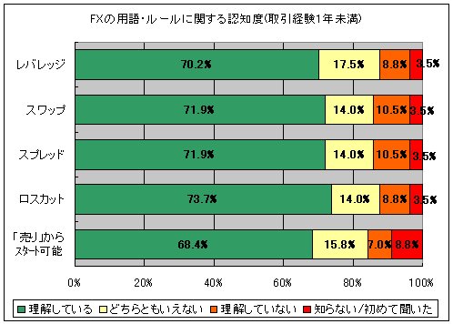 FXの用語やルールに関する認知度(取引経験1年未満)