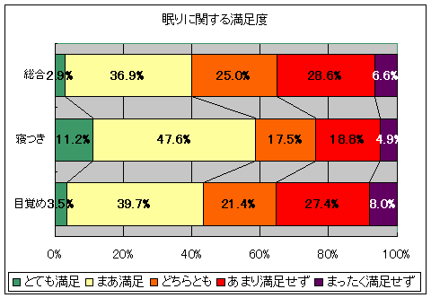 自分の眠りに満足しているか。