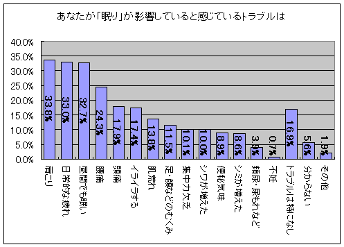 「眠り」(のトラブル)が影響していると感じる症状