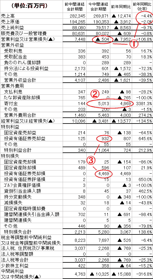 朝日新聞の中間連結損益計算書(今期2009年3月期と、前期2008年3月期のそれぞれ中間決算)