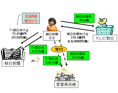 6月6日に行われた、テレビ朝日・朝日新聞、朝日新聞社主・村山美知子氏、朝日新聞社創業家である村山家ゆかりの財団法人香雪(こうせつ)美術館の間のやりとり