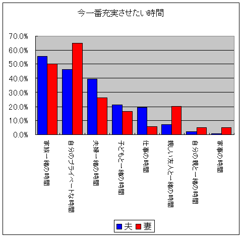 今一番充実させたい時間(二つまで選択)