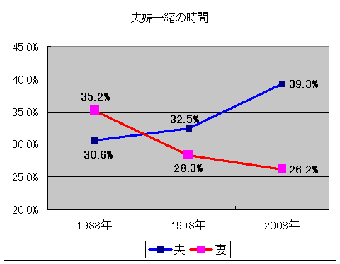 充実させたい時間で「夫婦一緒の時間」を選んだ人の割合