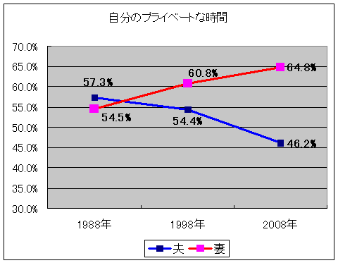 充実させたい時間で「自分のプライベートな時間」を選んだ人の割合