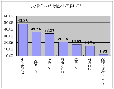 夫婦ゲンカの原因(2008年)