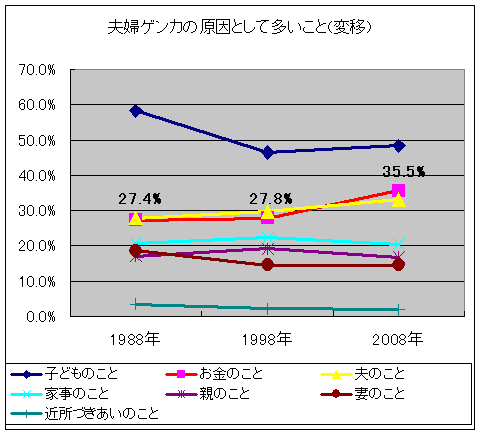 夫婦ゲンカの原因(20年変移)