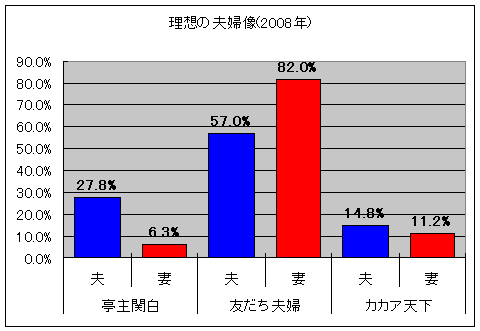 理想の夫婦像(2008年)