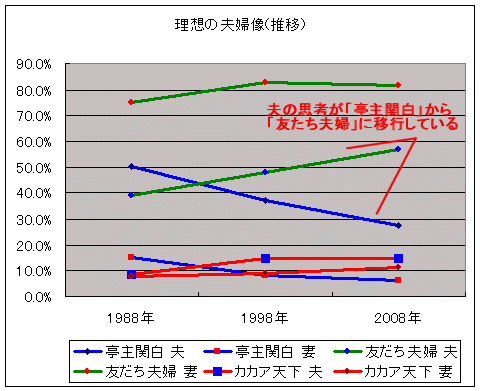 理想の夫婦像(推移)